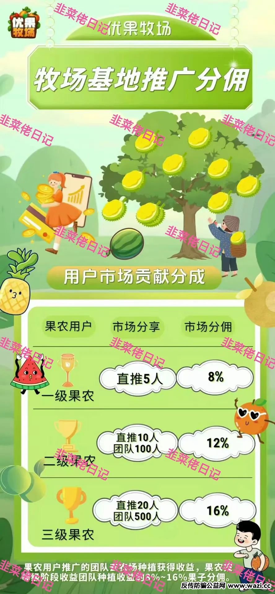 最新资金盘项目骗局曝光，【优果牧场，两重宏利】随时可能卷钱跑路！