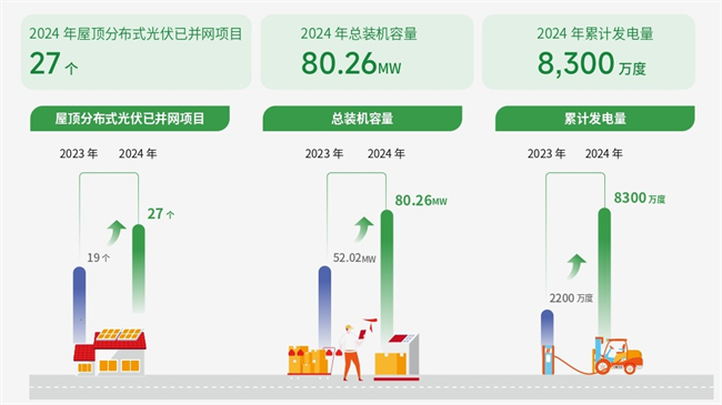 万纬物流发布2024可持续发展报告：全面践行ESG理念 助力行业绿色发展