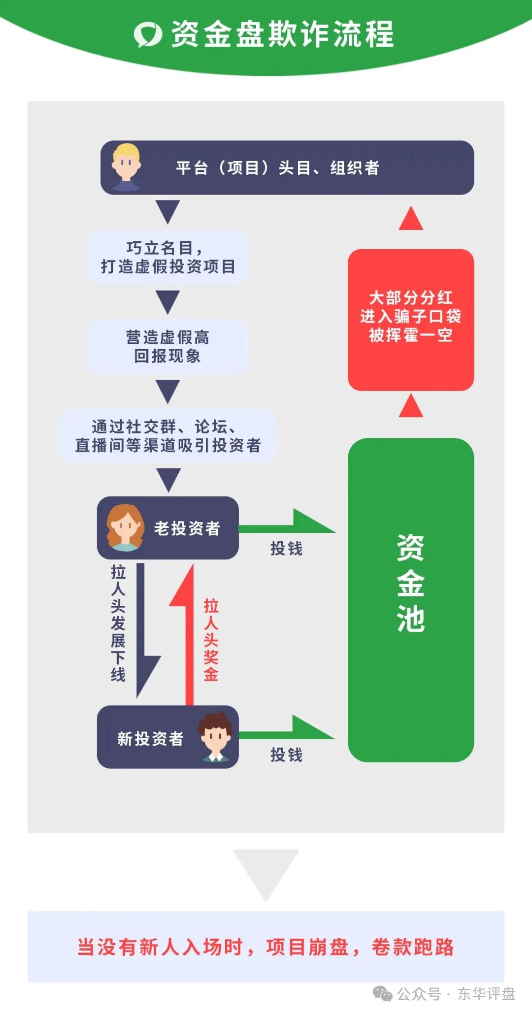 【众创盟】股票跟单类资金盘骗局，本质上就是一种和庞氏骗局相似的诈骗手法。