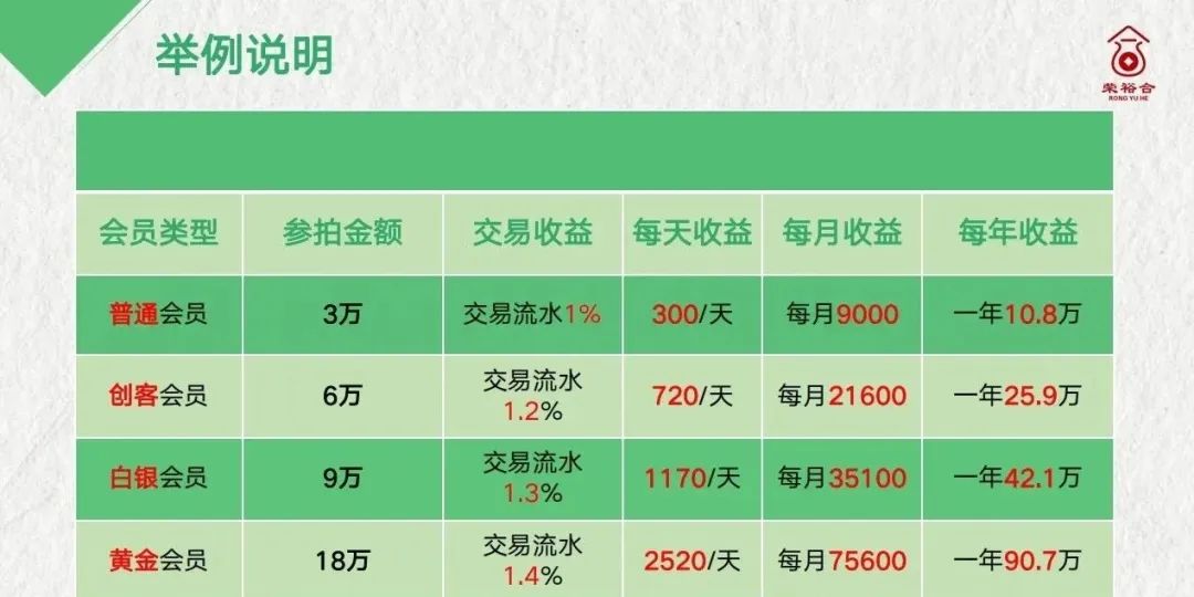 荣裕合投资平台，你我皆是鱼肉，投入其中皆是为了割韭菜。
