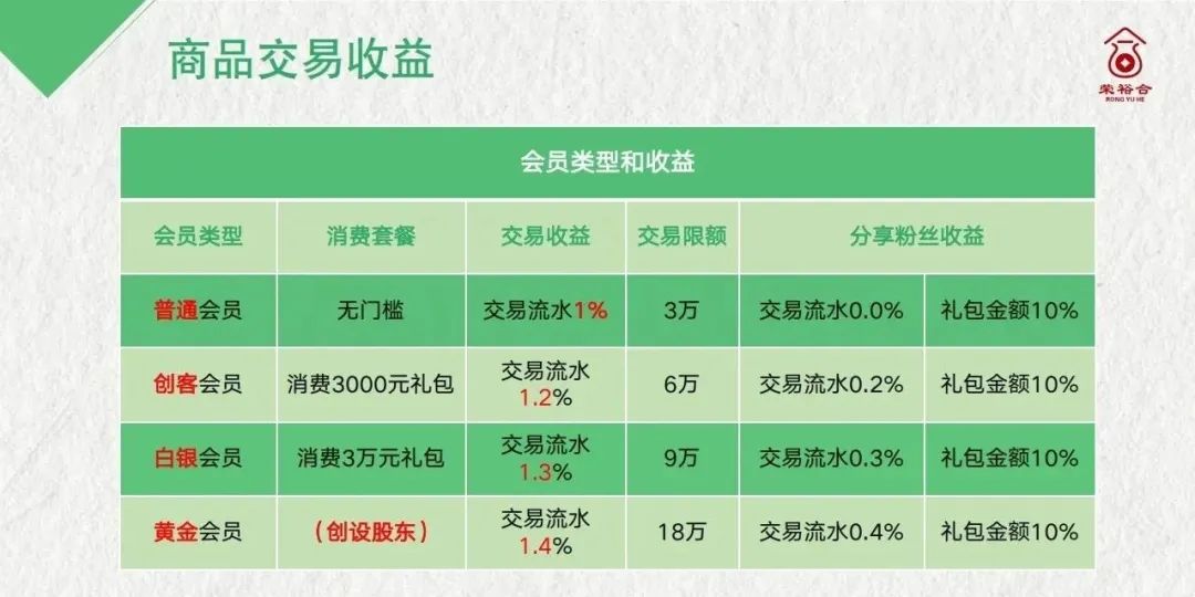 荣裕合投资平台，你我皆是鱼肉，投入其中皆是为了割韭菜。