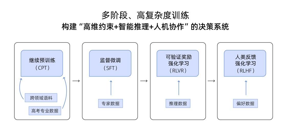 国内首个高考志愿大模型发布，为考生提供个性化志愿决策