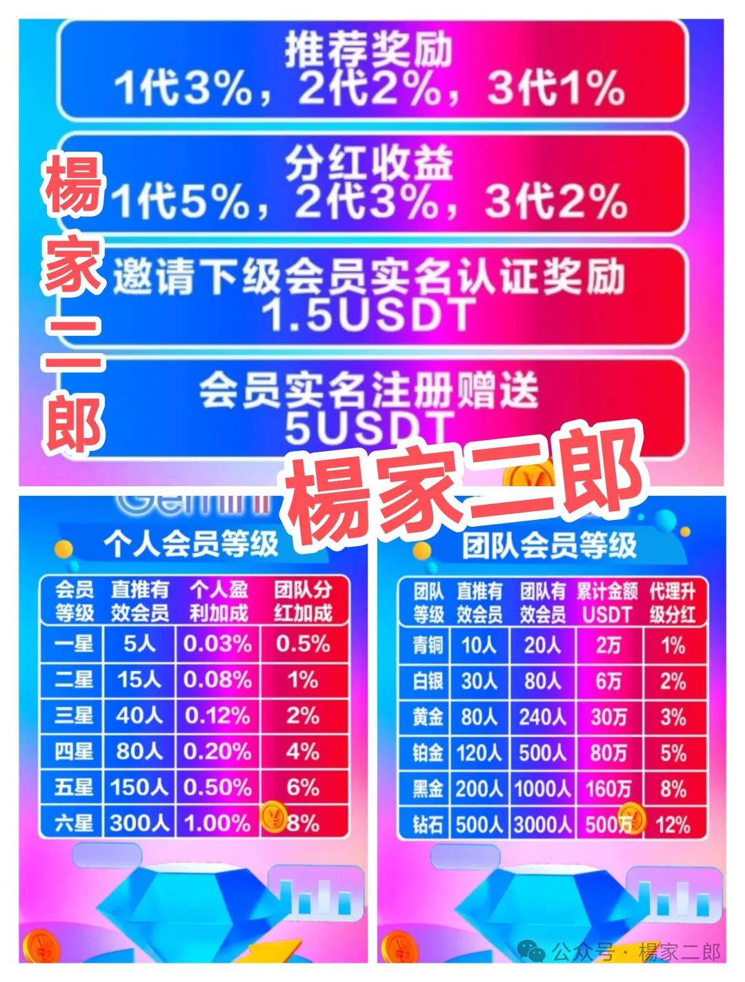 曝光假冒＂谷歌Gemini＂ai分红类资金盘骗局！