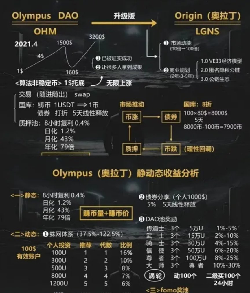 【骗局】资金盘神盘奥拉丁Origin：会员达到80万以上，吸金几十亿！项目方收割完毕！