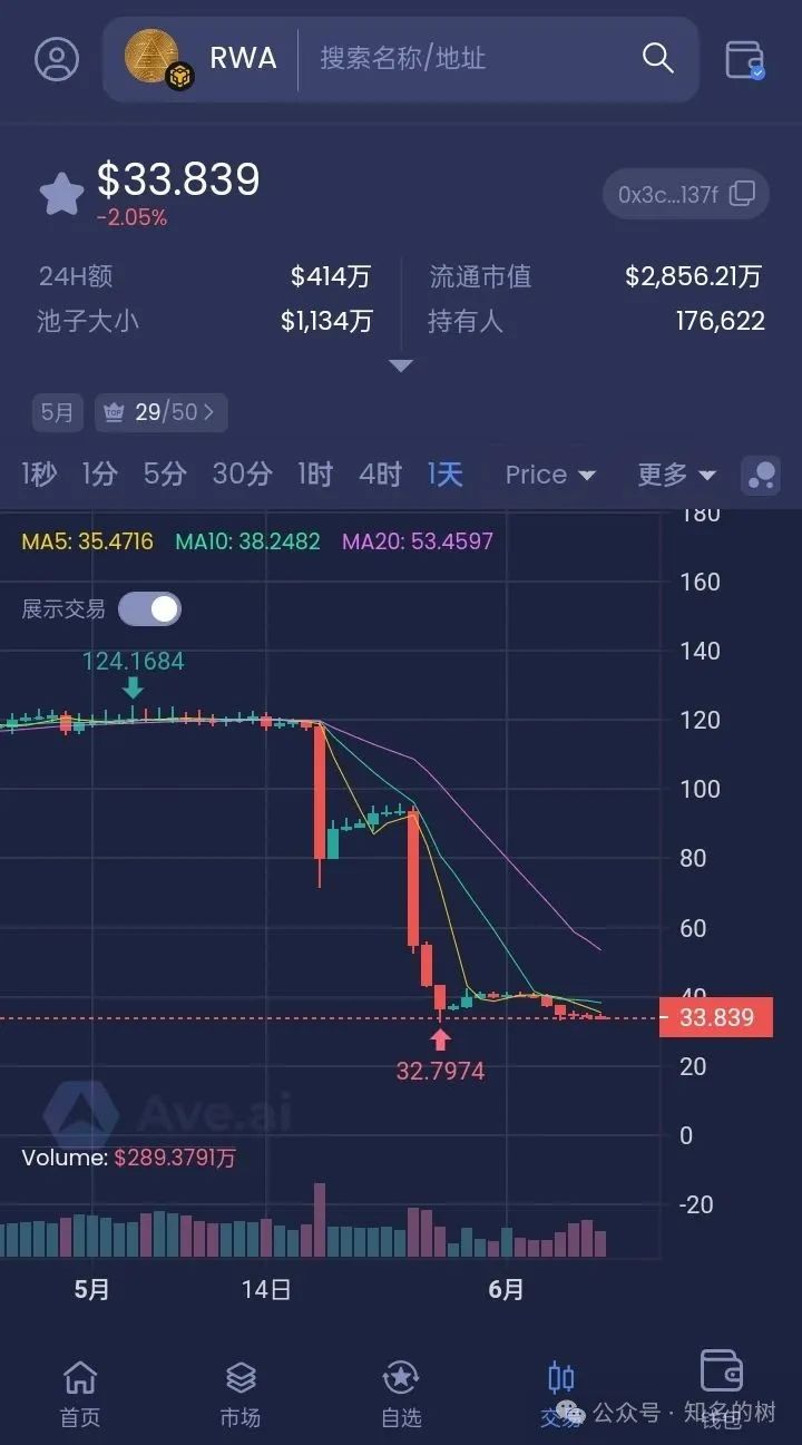 RWA ecosystem质押资金盘骗局曝光，暴跌背后究竟是“机会”还是陷阱！