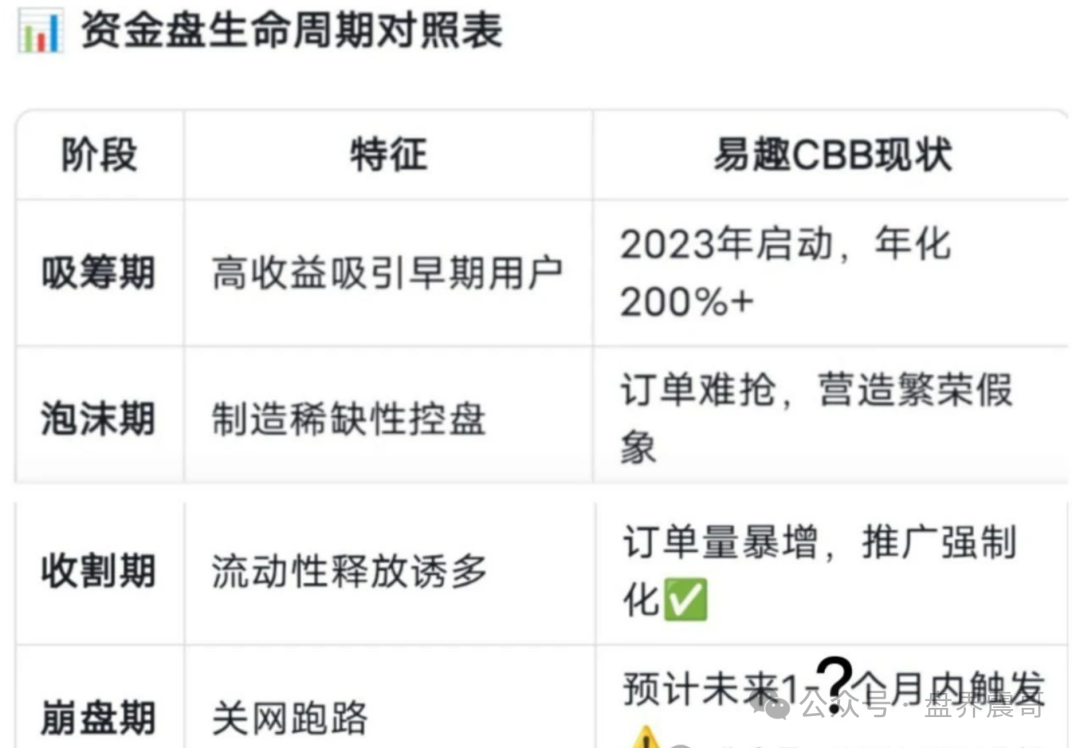 易趣CBB资金盘崩盘倒计时，高度预警，赶紧撤离