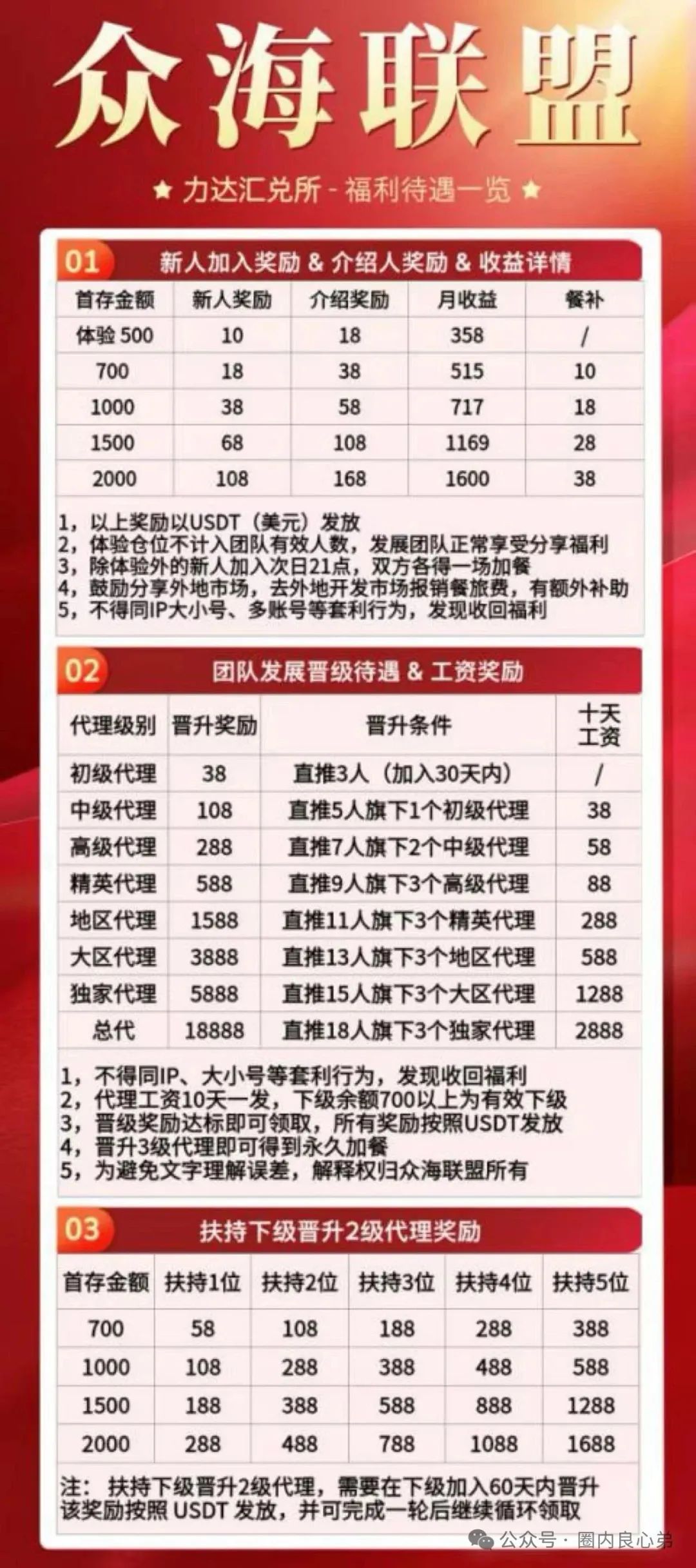野鸡交易所，众海联盟-力达交易所，虚拟货币跟单骗局。