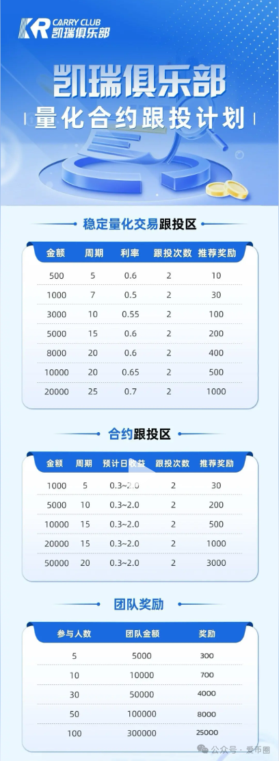 【凯瑞俱乐部】资金盘骗局揭秘：量化合约统统都是骗局，是资金盘！