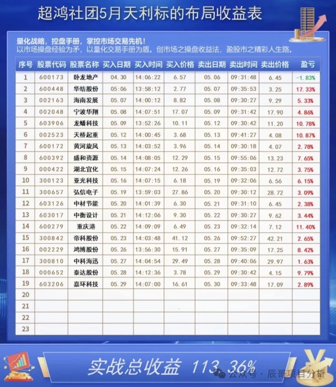 超鸿社团带单跟单类资金盘骗局，平台操盘手无利可图，就会崩盘卷款跑路！