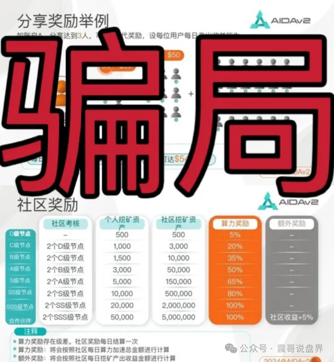 资金盘黑幕：AIDAV2、BF博发、智天、南华金融全曝光！