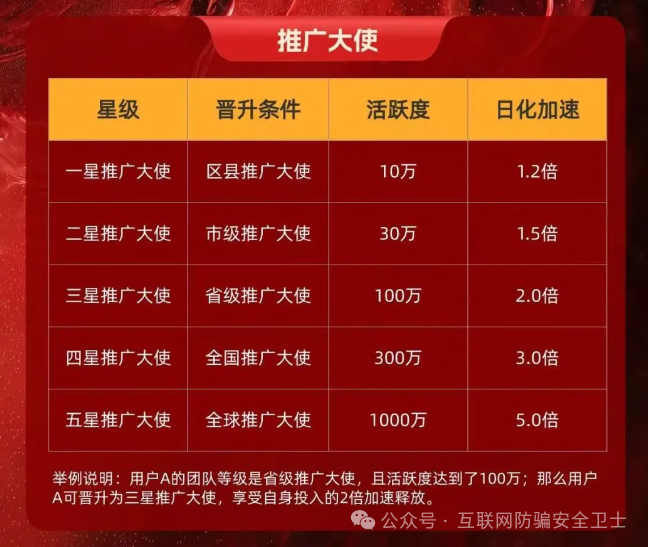 警惕！“唯遗商城”项目如何做到日化1%，其经营方式令人存疑。