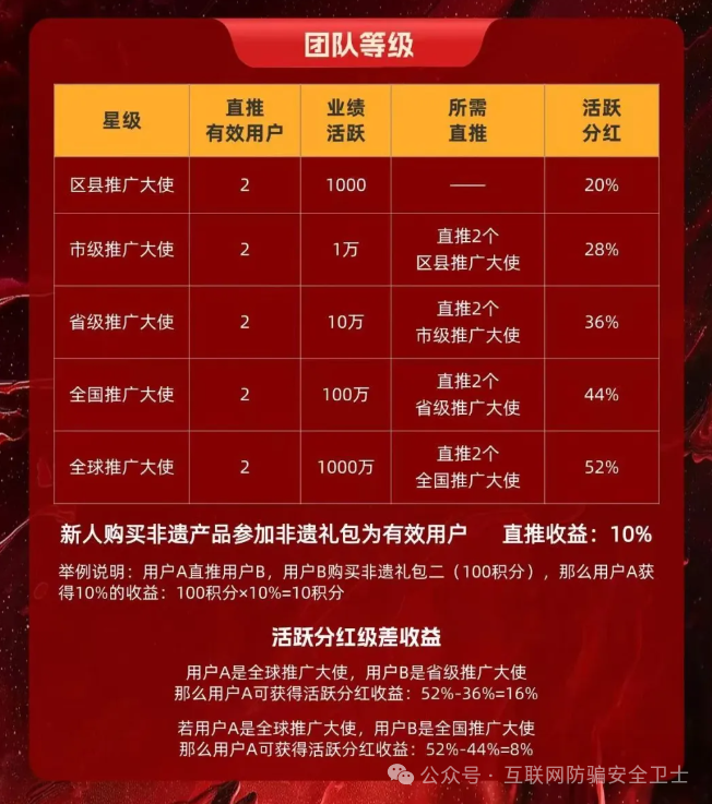 警惕！“唯遗商城”项目如何做到日化1%，其经营方式令人存疑。
