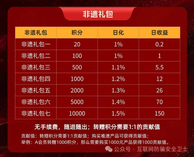 警惕！“唯遗商城”项目如何做到日化1%，其经营方式令人存疑。
