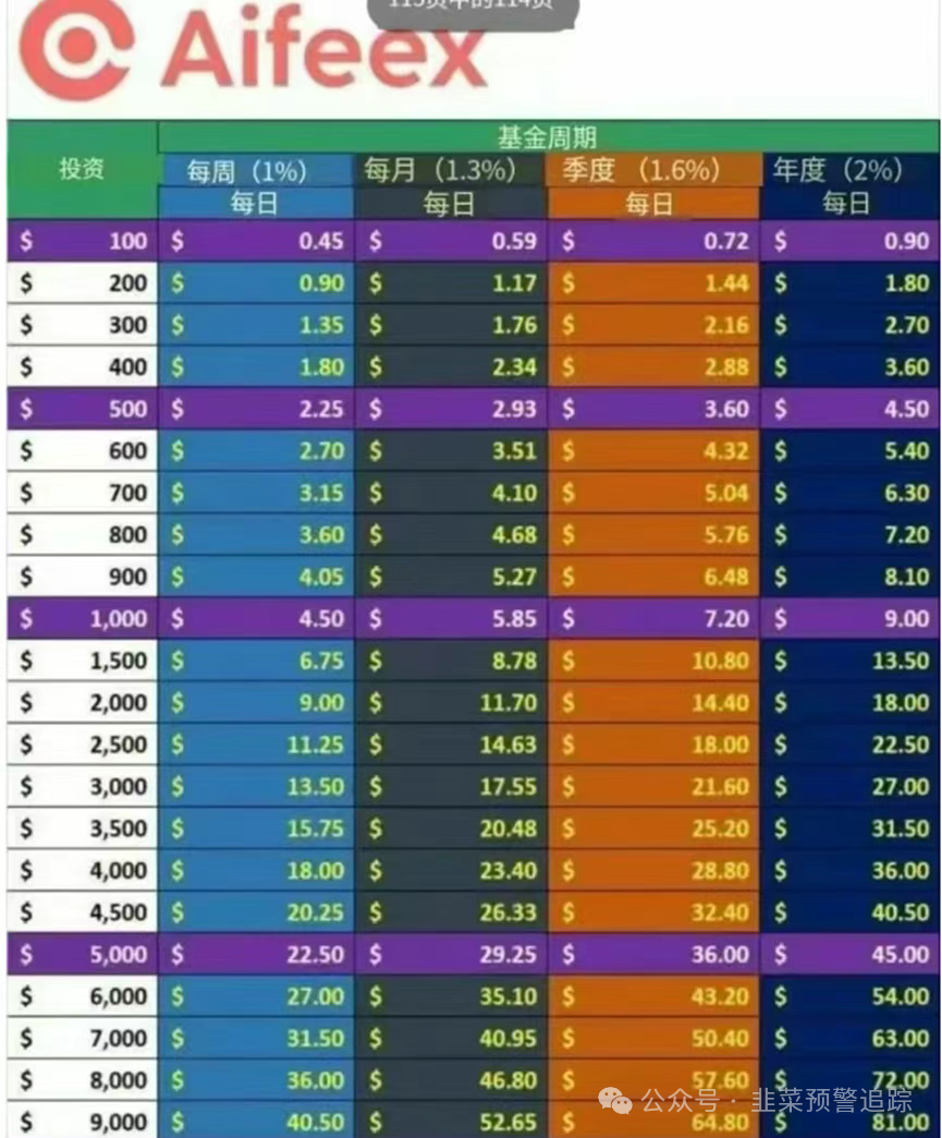 高风险预警【CES币,聚币交易所,‬中巴光伏,艾菲克斯,星耀奢汇】短命分红资金盘随时跑路！