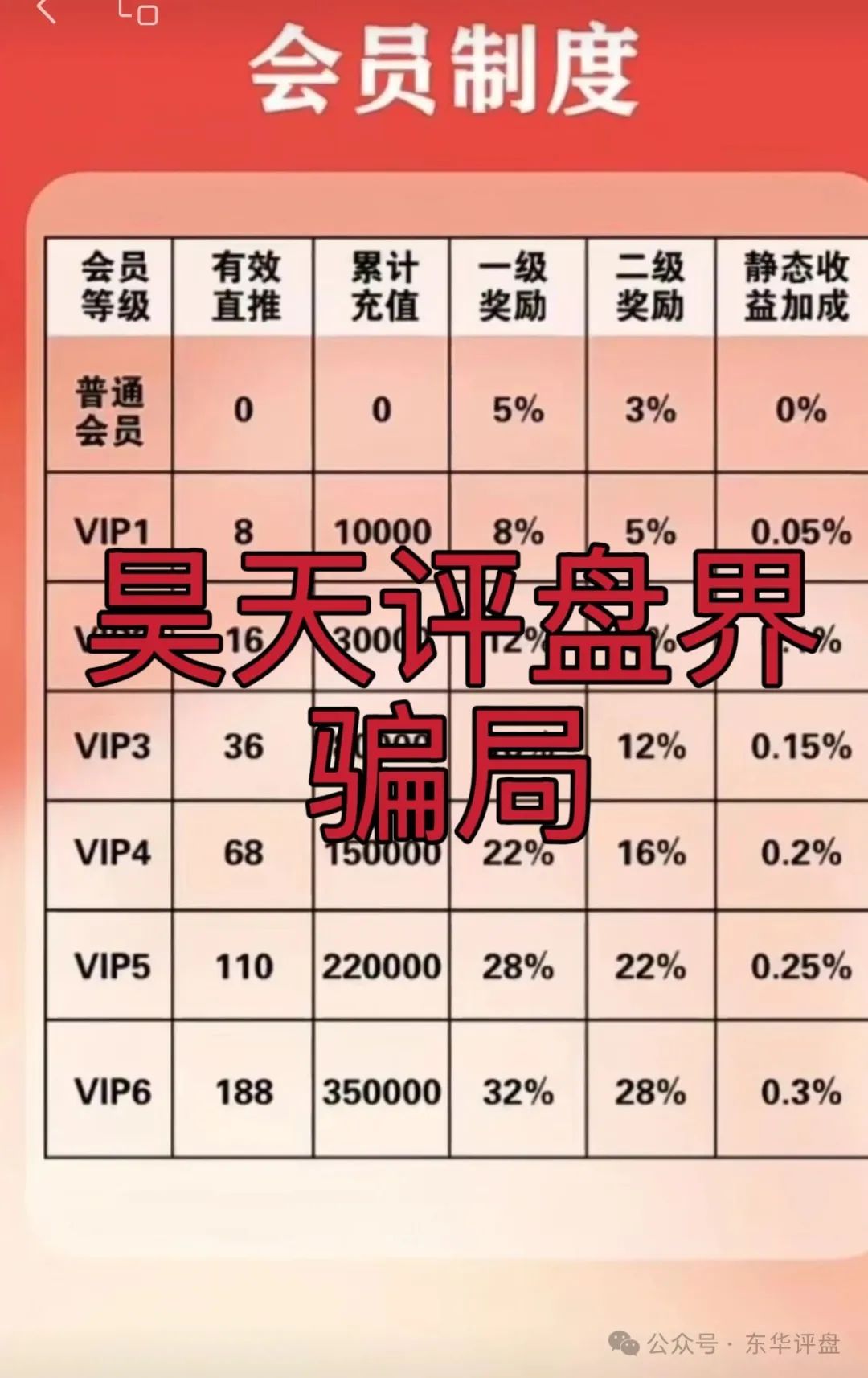 【富达管家】此诈骗团伙初级到省级7个等级，典型的分红类资金盘骗局！