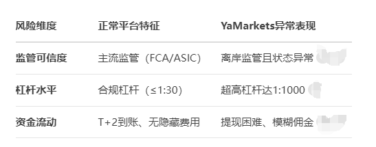 盈利无效，本金难取？Ya Markets外汇平台为何可以如此嚣张呢？