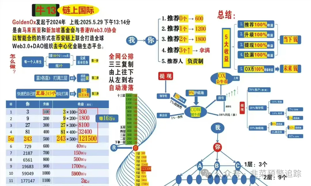 【塔维拉亚洲,煜某金融,链上牛牛,天体老虎Ai,GEC环保币】远离高风险资金盘，结局只有崩盘跑路！