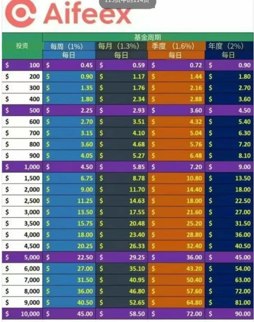 即将崩盘！【Aifeex艾菲克斯】的币圈基金属于分红资金盘！