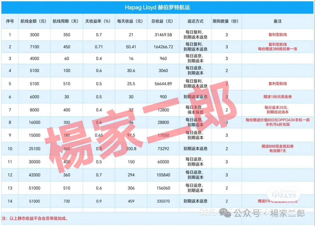 【套牌赫伯罗特航运】资金盘卷土重来：又一场注定崩盘的骗局！