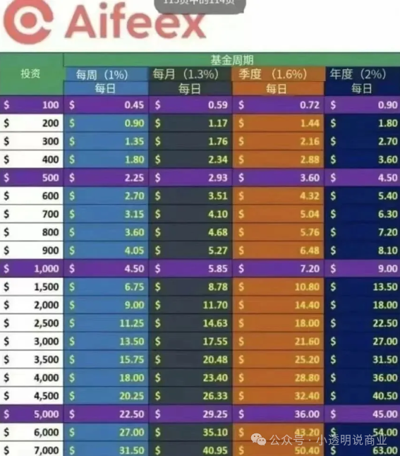 【Aifeex 艾菲克斯】分红资金盘；说白了，就是披着区块链外衣的庞氏骗局！