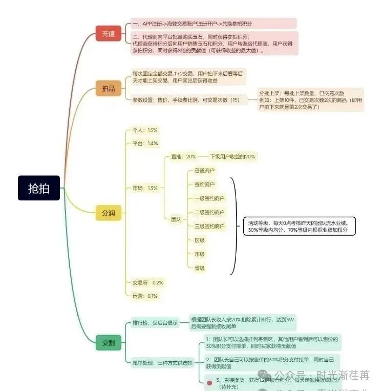 【德孝泉易云甄选】资金盘骗局 “互助抢拍” 新模式，到底啥套路？
