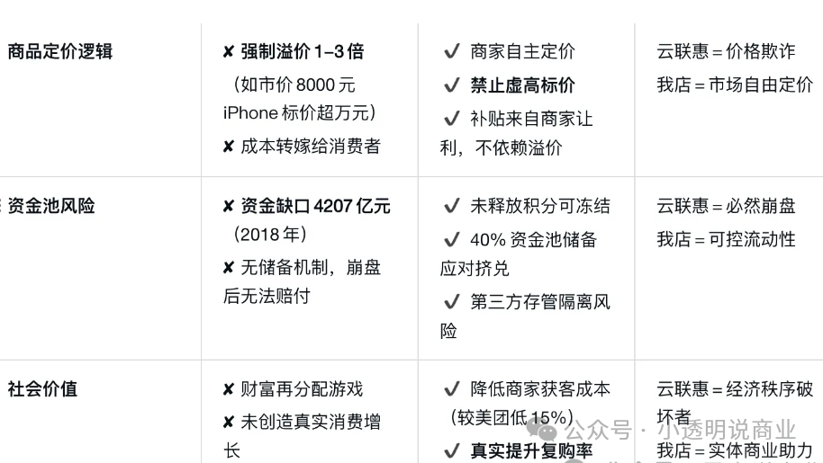 【云联惠】凭啥承诺 “消费全返”资金缺口 4207 亿！