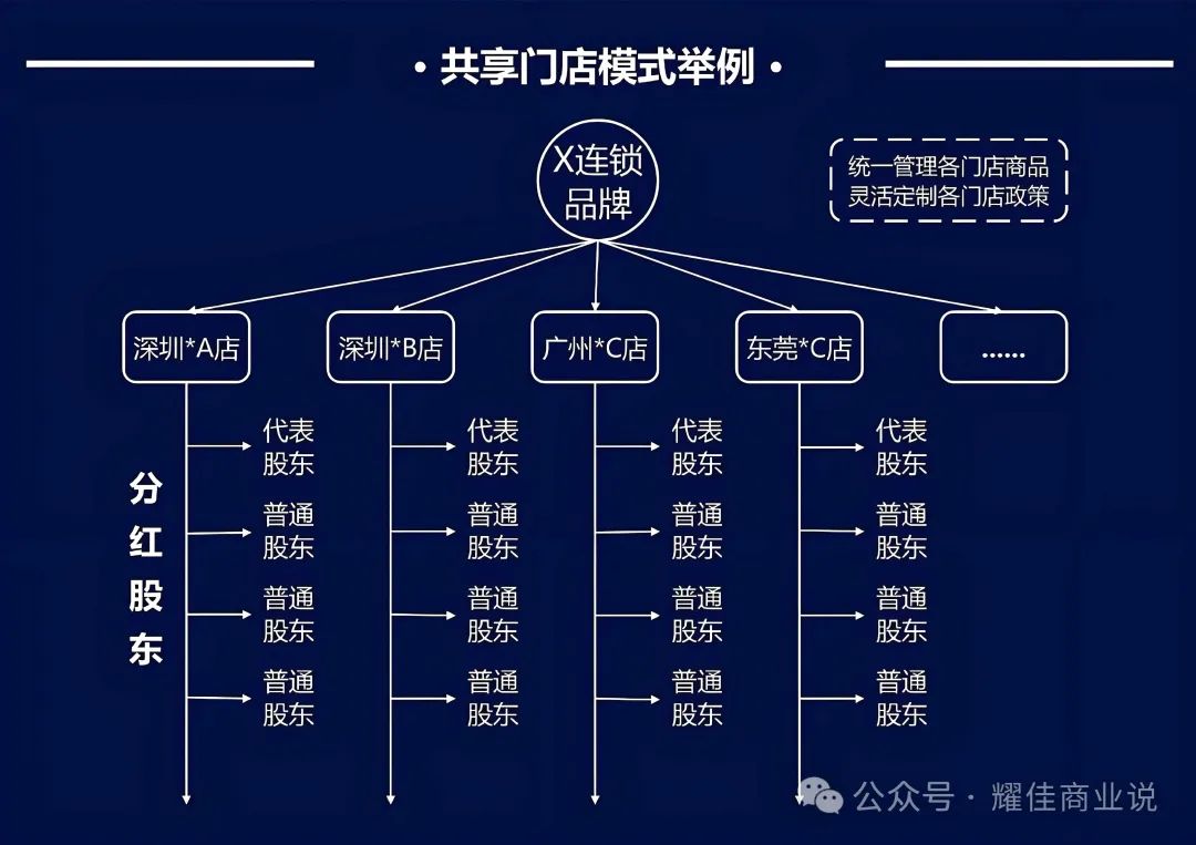 【遇见小黄鸭】18个月靠共享门店模式开出2000家店的背后居然是庞氏骗局？