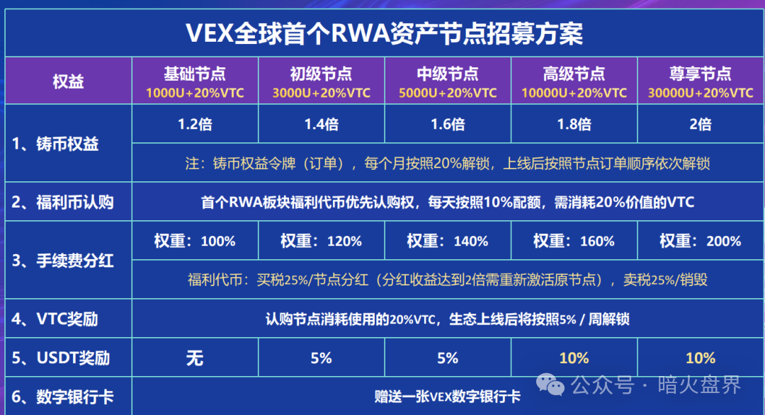 “VEX聚合数字资产交易所”MSB牌照系淘宝购买，利用RWA热度卖节点圈钱！