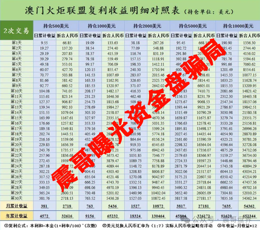 【澳门辉煌火炬联盟】跟单资金盘骗局，即将崩盘跑路！