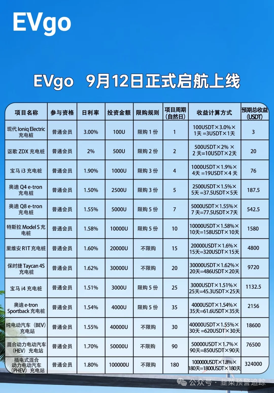 最近几个资金盘陷阱，打着虚拟币等幌子噱头诈骗，切勿参与