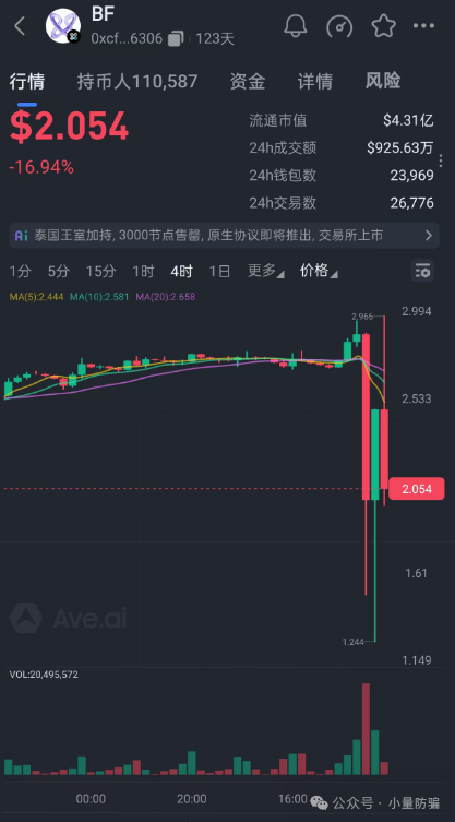 【聚币交易所】上演杀猪JU币暴跌 聚币蝴蝶协议BF暴雷！