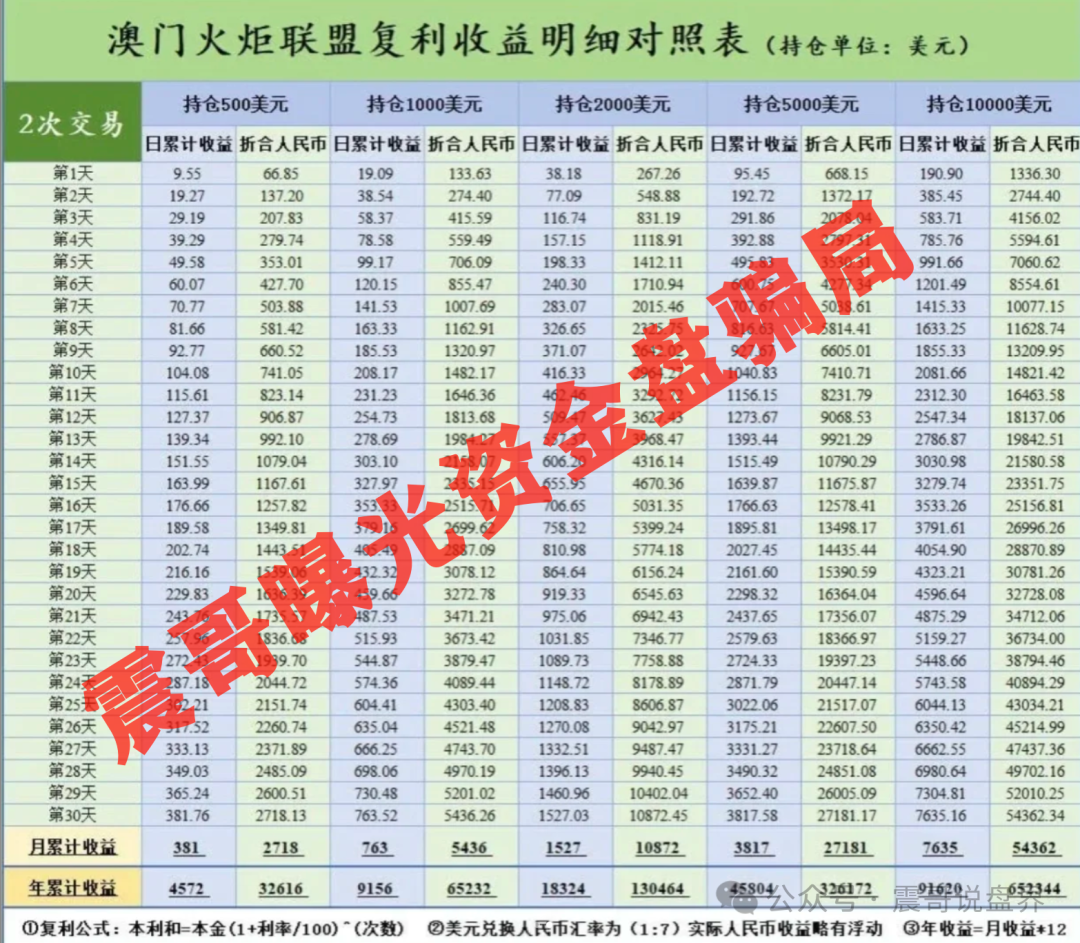 【澳门辉煌火炬联盟】资金盘，李逸川圈钱过亿，单割会员即将崩盘！