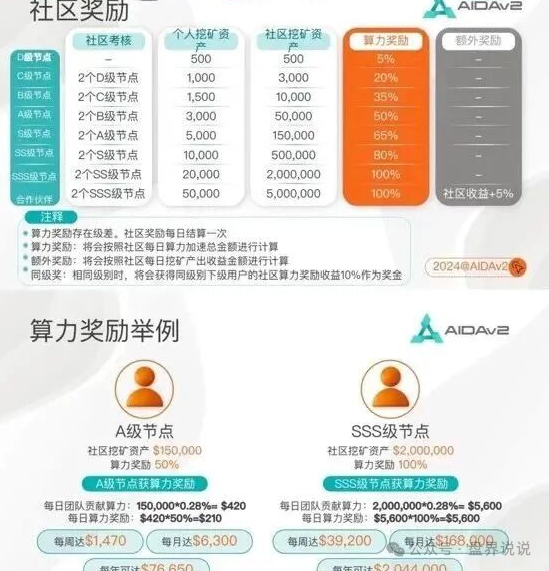 【AIDAV2质押挖矿】资金盘骗局崩盘倒计时，交易池已见底，各位小心！