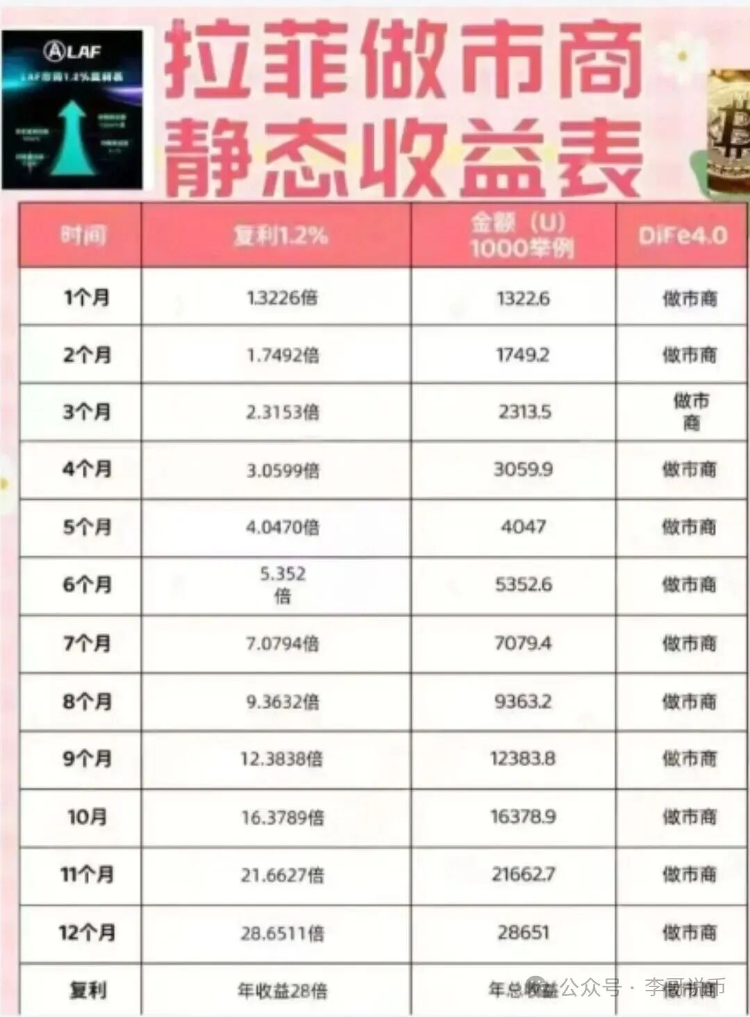 【拉菲协议】崩盘倒计时，扒开“日赚1.2%”的外衣，这骗局早露馅了！