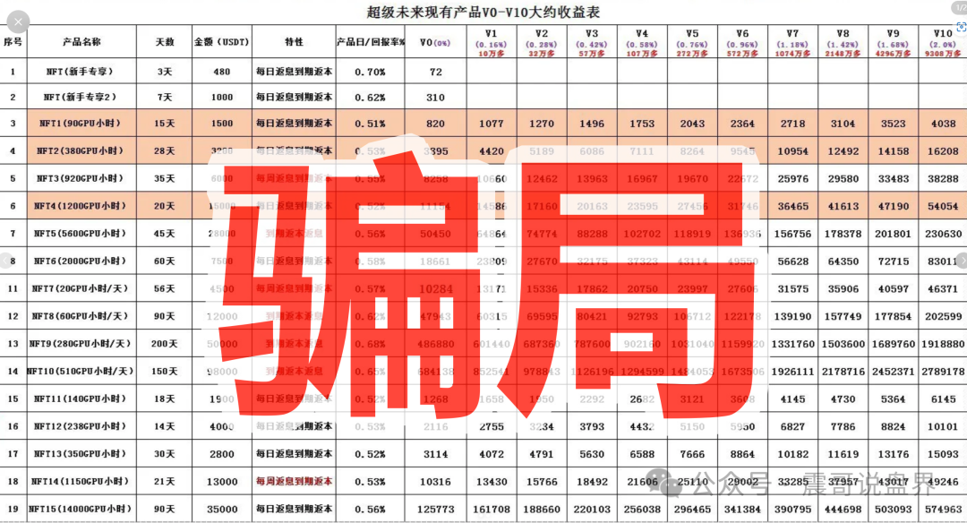 纯属AI算力骗局!【超级未来Super Future】年化255%的坑千万别跳! 纯属AI算力骗局!【超级未来Super Future】年化255%的坑千万别跳!