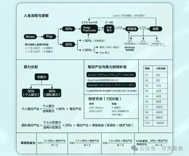 预警！Nivex交易所Luma协议是聚币仿盘，暴涨百倍后是项目方收割的镰刀！