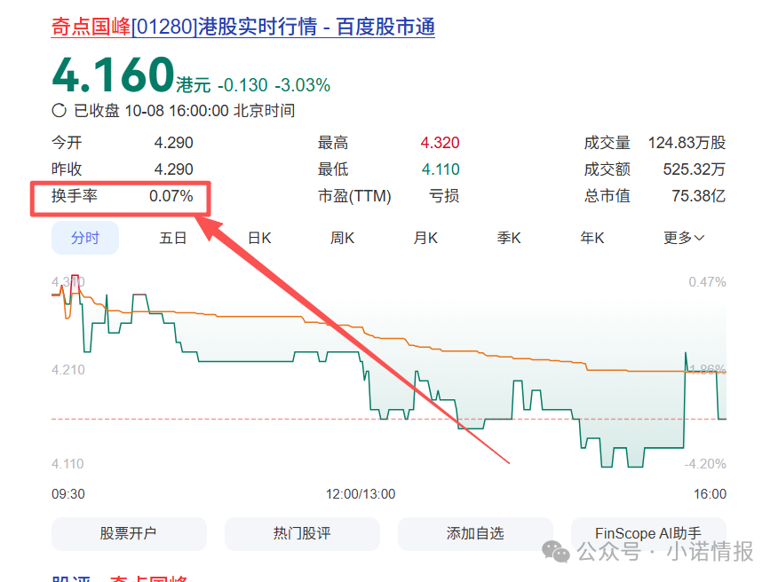 “圣商教育”投资人陷入“沉没成本”，中证网曝出“奇点国峰”2025年中期亏损1928.6万元！