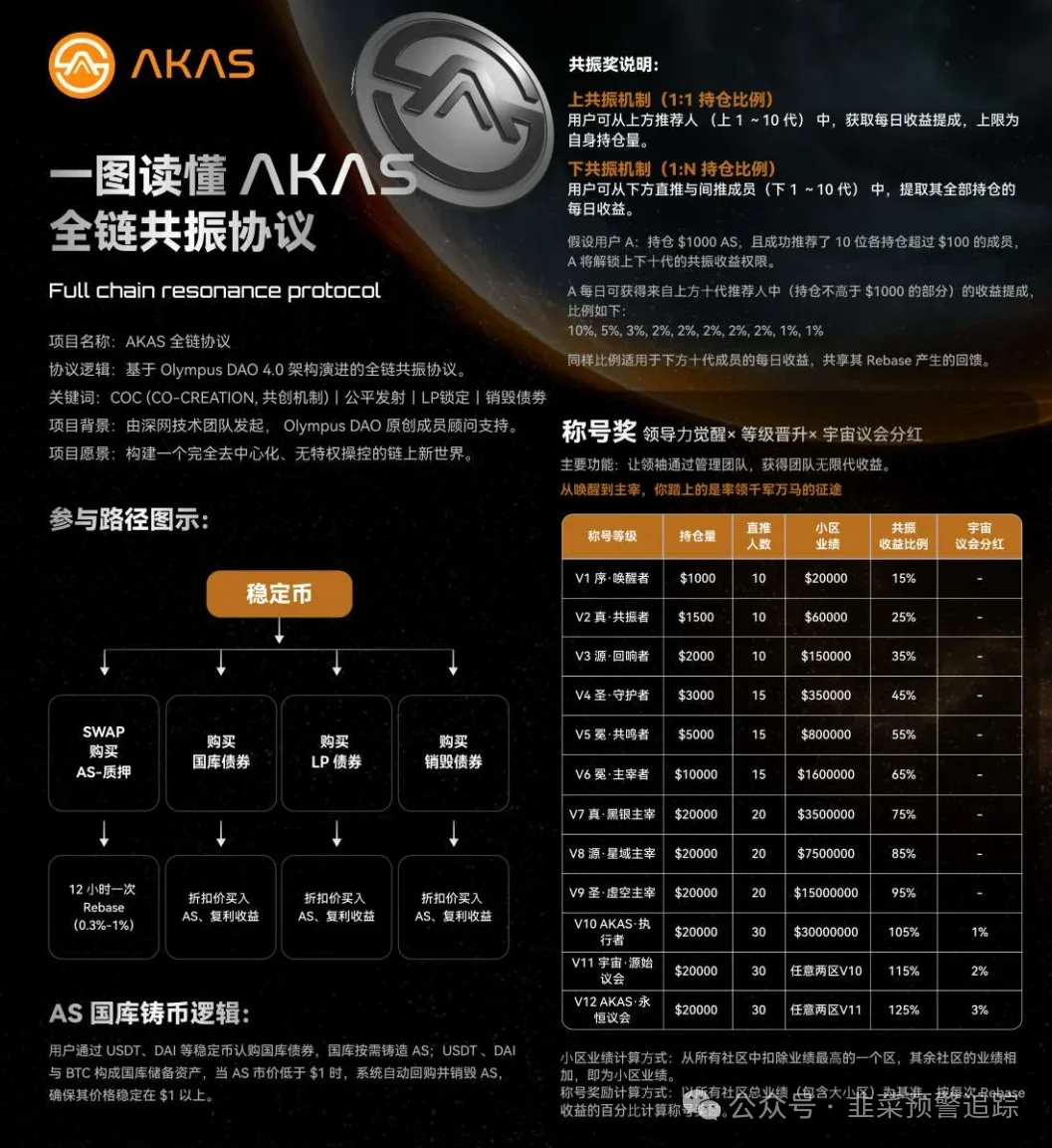 【树图公链，启迪医疗，创领集团，AP优卡，AKAS】赶紧远离资金盘陷阱，不要等跑路了后悔莫及！
