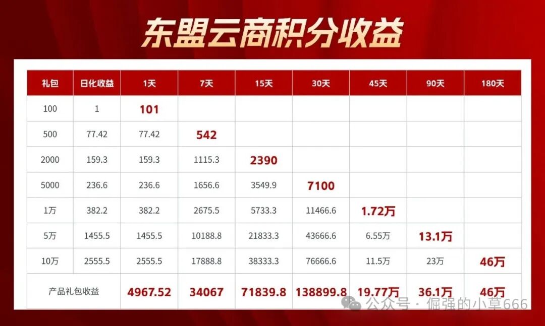 揭秘“东盟云商”惊天骗局：7级礼包、锁仓收割，比跑路的“唯遗”还狠！