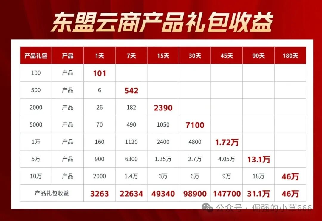 揭秘“东盟云商”惊天骗局：7级礼包、锁仓收割，比跑路的“唯遗”还狠！