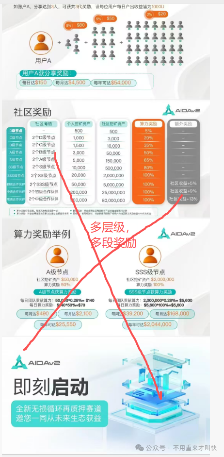 预警！【AIDV2】泡沫过十亿，或将在月底附近崩盘，无数玩家面临血本无归！