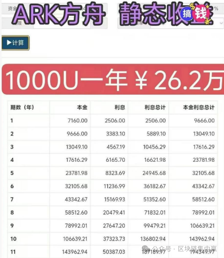 年化540%的ARK＂方舟之境＂，还是驶向破产的＂泰坦尼克＂？