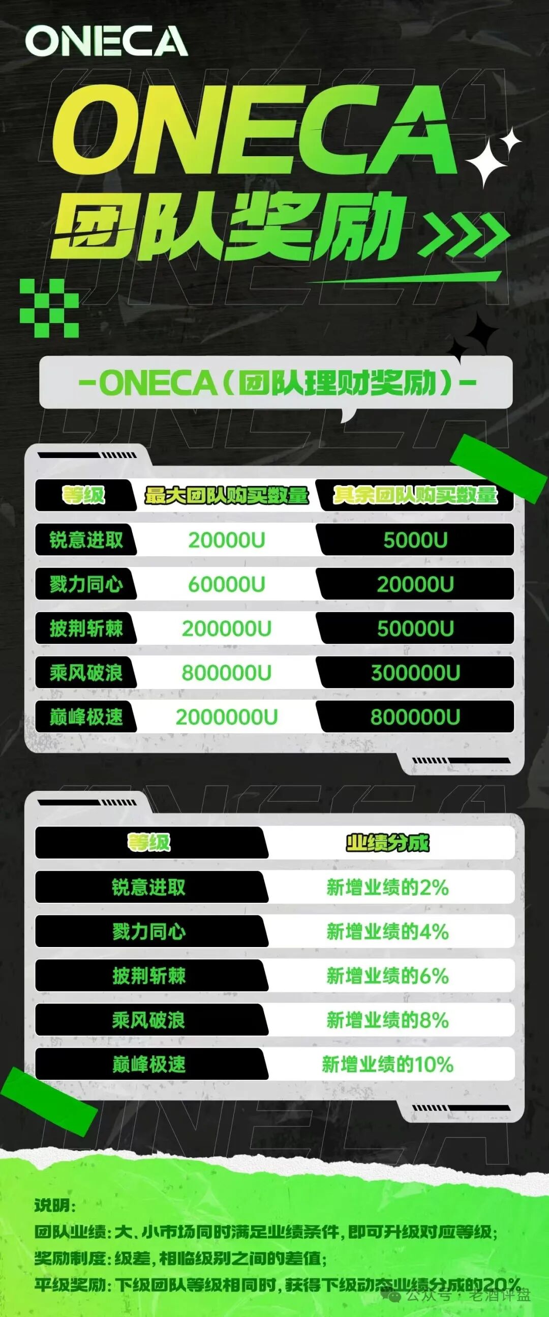 【旺卡Oneca】资金盘骗局 癌症晚期 马上全线崩盘跑路