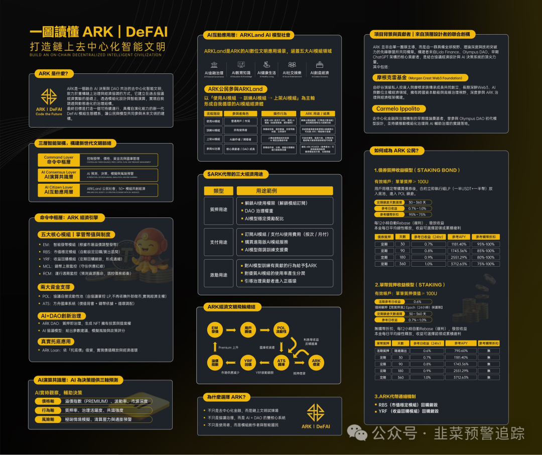 警惕资金盘陷阱【100X Labs，樱桃协议，World，ARK方舟，GoTrade5.0】参与即被割！