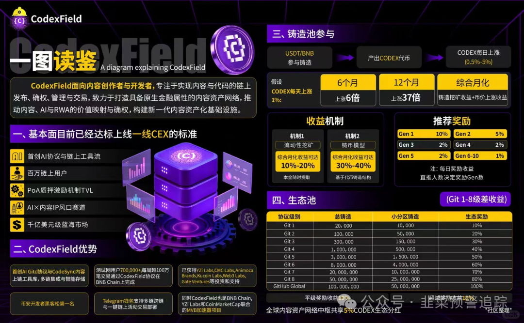 曝光汇总【POS项目，迪斯康特链商圈，合利集团，蜂巢AI，CodexField】这些资金盘跑路项目千万别碰！