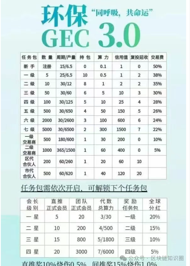 曝光【环保币GEC3.0】又双叒重启?求求你别再上当了! 曝光【环保币GEC3.0】又双叒重启?求求你别再上当了!