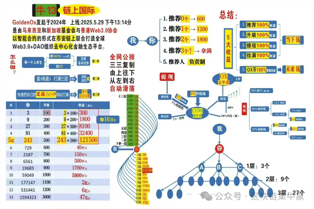 你的钱包正在被“链上牛牛”掏空!起底币安链上“牛13”的传销陷阱 你的钱包正在被“链上牛牛”掏空!起底币安链上“牛13”的传销陷阱