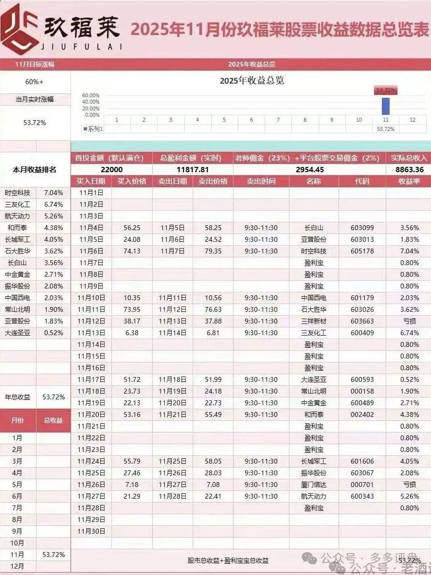 “玖福莱”资金盘濒临崩盘！股票跟单骗局进入高危跑路倒计时！